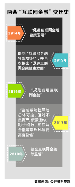 互金行业五入政府工作报告 业内嗅闻监管新风向