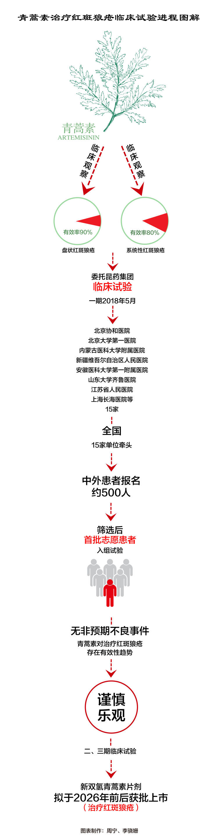 屠呦呦团队放大招：青蒿素抗药性等研究获新突破