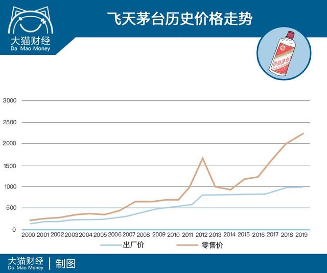 茅台大放货 真能控制住价格么？年底恐报复性反弹